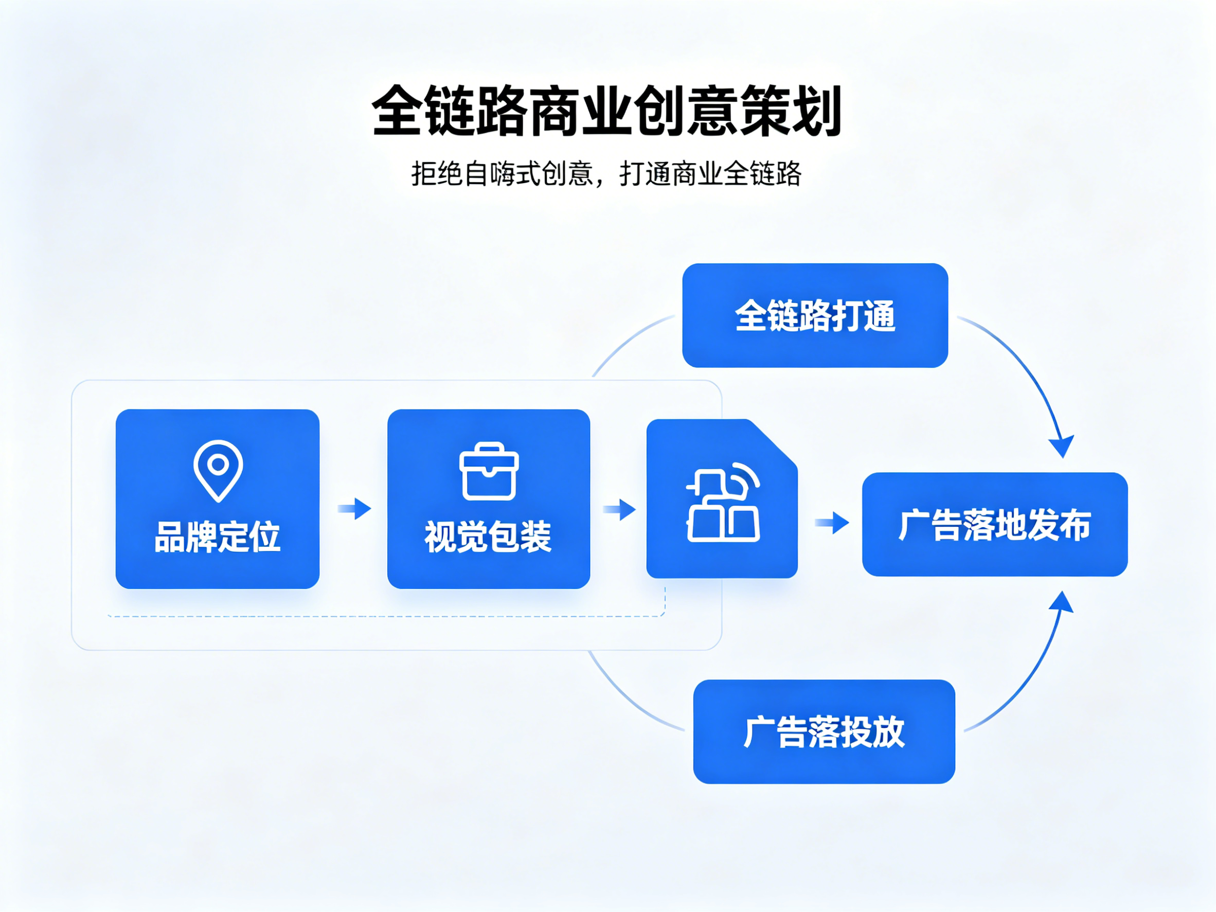 全链路商业创意策划